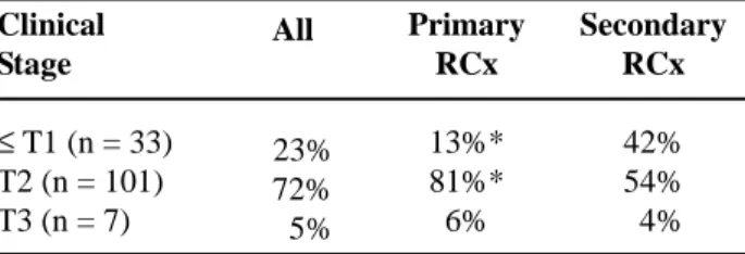 Table 4 – Pathologic stage of patients undergoing cystectomy. Clinical Stage ≤  T1 (n = 38) T2 (n = 29) T3/4 (n = 37) N+ (n = 36) All 27%21%26% 26% PrimaryRCx19%*20%*25%*31% SecondaryRCx42%20%18%20% *p &lt; 0.05 vs