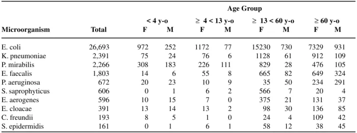 Table 1 – Total amount of microorganisms isolated from UTI in outpatients and their distribution according to age groups and gender, years 2000 to 2003, São Paulo, Brazil.