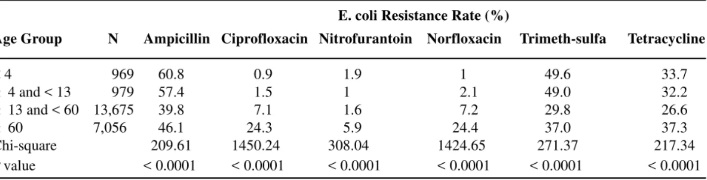 Table 3 – Chi-square test for comparisons of E. coli resistance rates (%) to various antimicrobials among age groups.