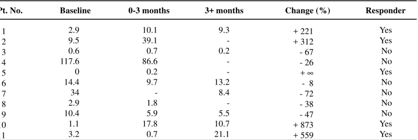 Figure 1 – Mean total motile count (TMC) in responders cohort for baseline and &gt; 3 months post-intervention
