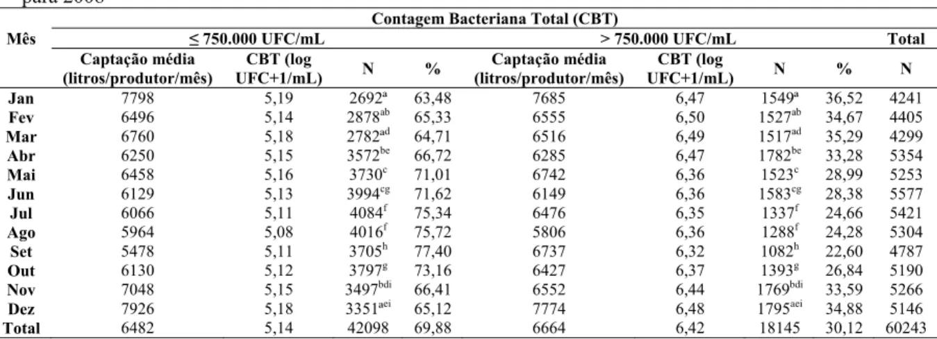 Tabela 7. Resultados mensais médios de contagem bacteriana total (CBT) do leite captado por uma  indústria de Minas Gerais no período de 2002 a 2008, em conformidade com os padrões legais da IN 51  para 2008 