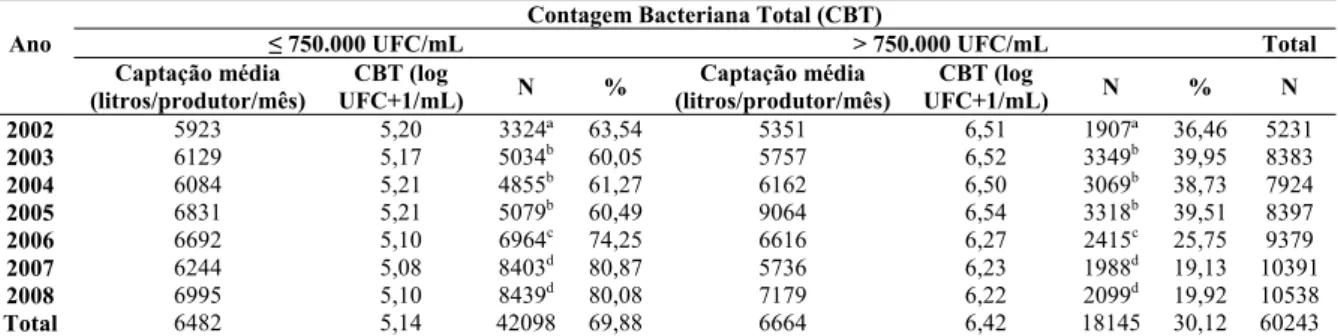 Tabela 9. Resultados anuais médios de contagem bacteriana total (CBT) do leite captado por uma  indústria de Minas Gerais no período de 2002 a 2008, em conformidade com os padrões legais da IN 51  para 2008 