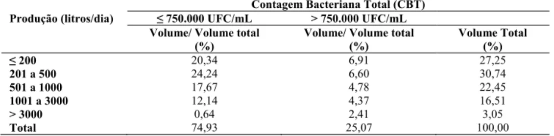 Tabela 16. Volume percentual de leite captado por uma indústria de laticínios de Minas Gerais no período  de 2002 a 2008, estratificado por faixa de produção, em conformidade com os padrões legais para  contagem bacteriana total (CBT) da IN 51 para 2011 