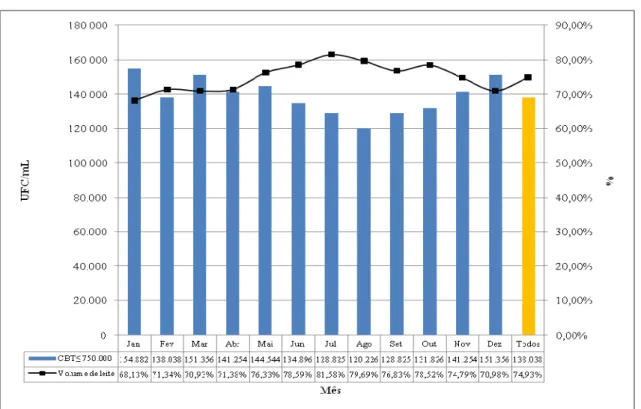 Figura 3. Volume percentual mensal de leite captado por uma indústria de Minas Gerais no período de  2002 a 2008, com valores médios de contagem bacteriana total (média geométrica), em conformidade  com os padrões legais da IN 51 para 2011