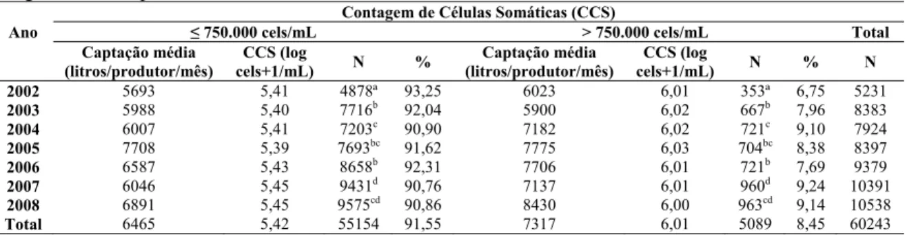 Tabela 19. Resultados anuais médios de contagem de células somáticas (CCS) do leite captado por uma  indústria de laticínios de Minas Gerais no período de 2002 a 2008, em conformidade com os padrões  legais da IN 51 para 2008 