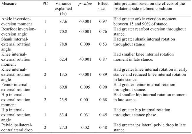 Table  1:  Principal  components  (PCs)  with  at  least  moderate  effect  sizes  for  the  differences 