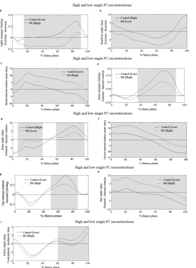 Fig.  2:  Control  and  ipsilateral  side  inclined  conditions  differences  demonstrated  by  the  ANOVA