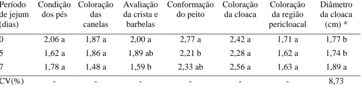 Tabela 9- Condição dos pés, coloração das canelas, avaliação da crista e barbelas, conformação do peito,  coloração da cloaca, coloração da região pericloacal (escore) e diâmetro da cloaca (cm) de acordo com o  período de jejum  Período  de jejum  (dias)  Condição dos pés  Coloração das canelas  Avaliação  da crista e barbelas  Conformação do peito  Coloração da cloaca  Coloração da região  pericloacal  Diâmetro da cloaca (cm) *  0  2,06 a  1,87 a  2,00 a  2,77 a  2,42 a  1,71 a  1,77 b 5  1,62 a  1,86 a  1,89 ab 2,21 b  2,28 a  1,62 a  1,74 b  7  1,78 a  1,48 a  1,59 b  2,33 ab  2,56 a  1,63 a  1,89 a  CV(%)  -  -  -  -  -  -  8,73  