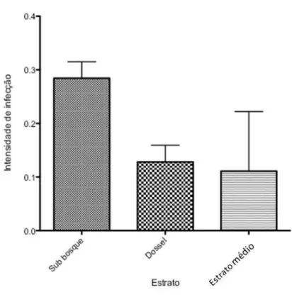 Figura 2. Intensidade de infecção de hemoparasitos em função do estrato de forrageamento  das aves em Minas Gerais: sub-bosque, dossel ou estrato médio