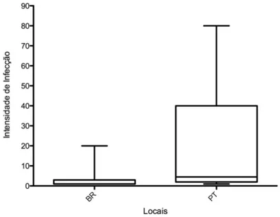 Figura 3. Intensidade de infecção por Plasmodium sp. em Passer domesticus em ambiente  Tropical (BR) e temperado (PT)