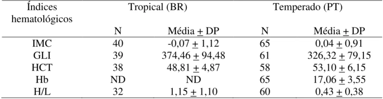 Tabela  5.  Número  de  indivíduos  de  P.  domesticus,  média  e  desvio  padrão  dos  parâmetros  hematológicos e de saúde em ambiente tropical (BR) e temperado (PT), onde IMC= Índice  de Massa Corporal, GLI=Taxa de Glicose no sangue, H/L= Razão de Heter