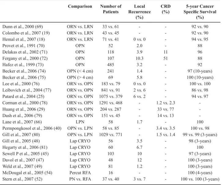 Table 3 – Published long-term outcomes for treatment of localized RCC regarding local recurrence, chronic renal disease 