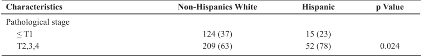 Table 3 – Pathological T stage at Radical Cystectomy in Hispanic and non-Hispanic white patients.