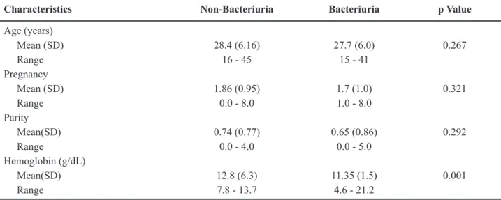 Table 2 – Bacteriologic isolates from pregnant women with  asymptomatic bacteriuria.
