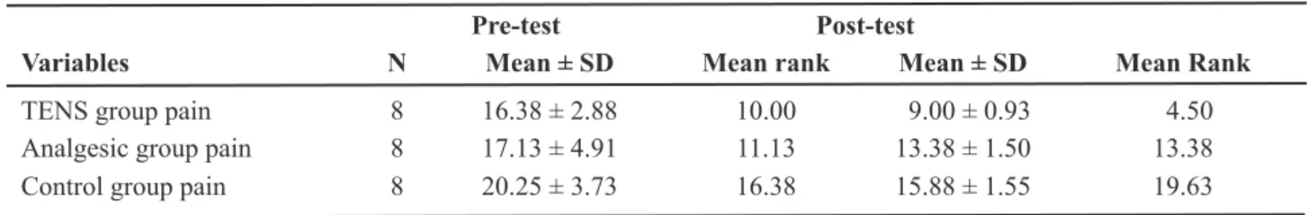 Table 1 – Groups mean, SD and mean rank pre-test and post-test pain values (n = 24).