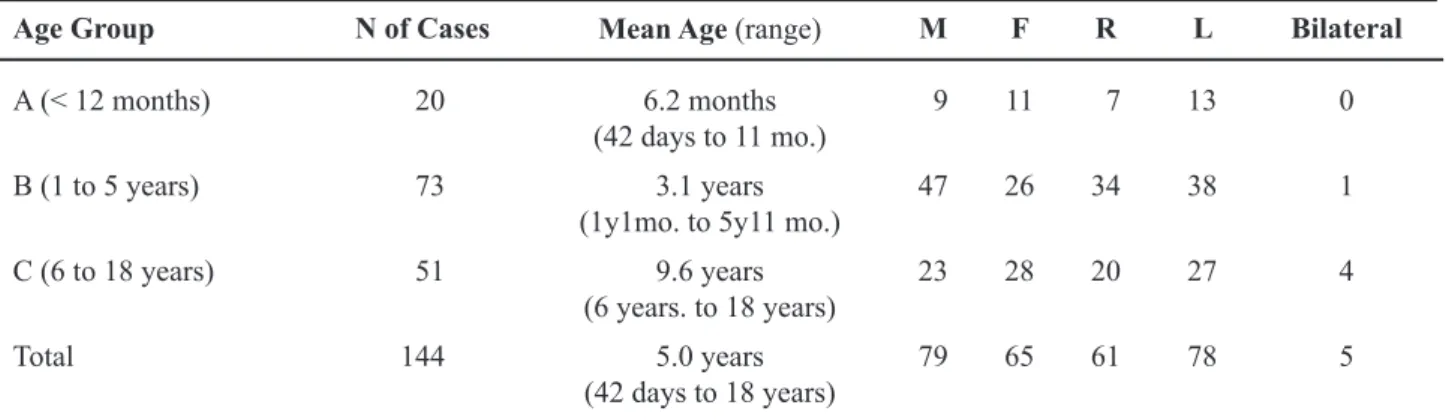 Table 1 – Demographic data and side of the pathology in the population and in the 3 age groups.