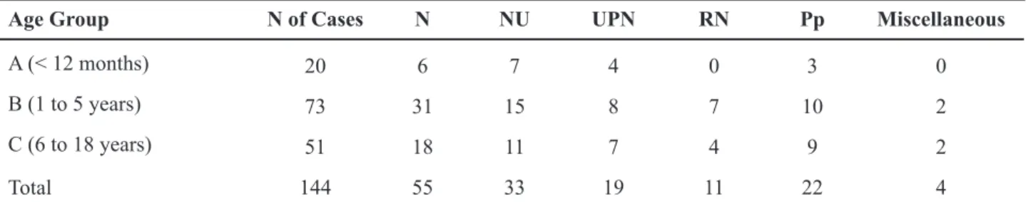 Table 2 – Number of procedures performed in each age group.