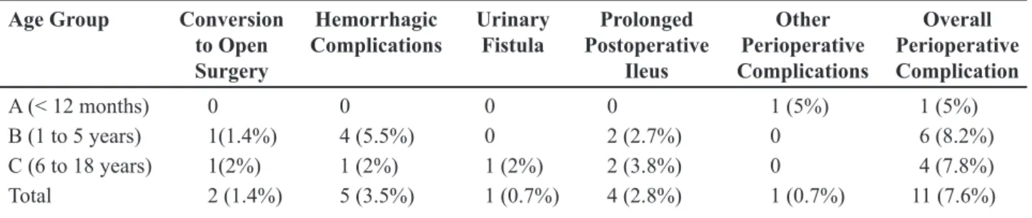 Table 3 – Frequency of perioperative complications in each age group.