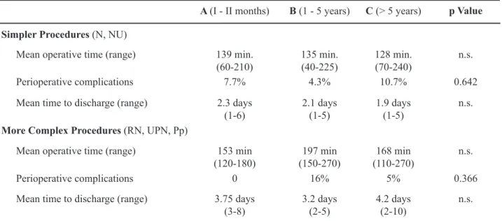 Table 4 – Operative and postoperative data for simpler and more complex procedures in each age group.