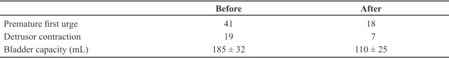 Table 2 –  Results of urodynamic testing. There was signiicant improvement in the urodynamic parameters investigated.