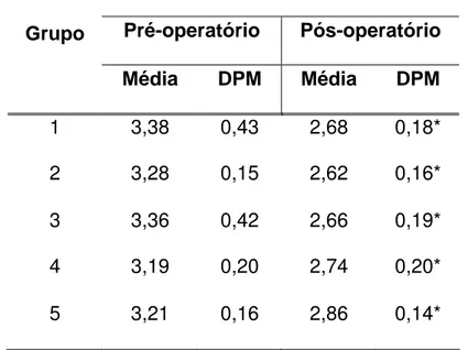 Tabela 2: Valores da média e desvio padrão da média (DPM) da albumina sérica,  comparando cada grupo de coelhos antes e após seis dias da operação