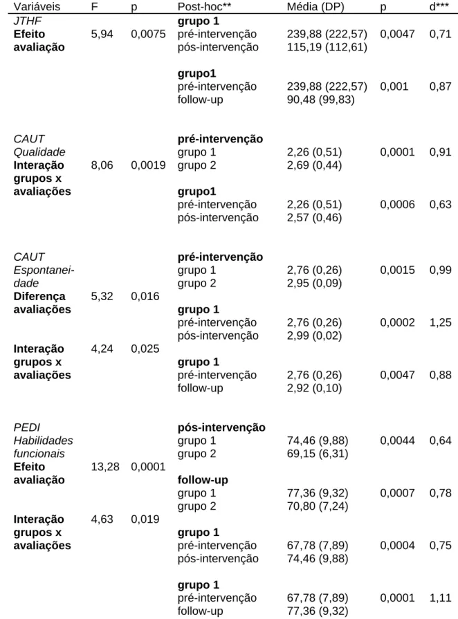 Tabela 2- Resultados dos modelos lineares generalizados e comparação post-hoc  (contrastes), com caracterização dos efeitos avaliação e interação grupos x  avaliações