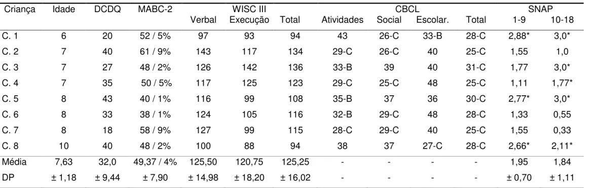 Tabela 1- Descrição dos participantes 