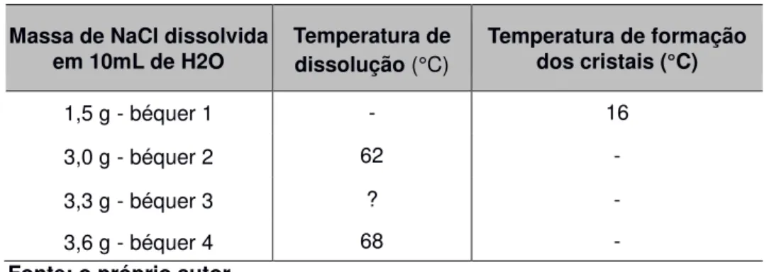 Tabela 2: Solubilidade de Sais 