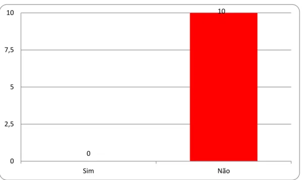 Gráfico  4: Utilização da interdisciplinaridade da matemática nos LCN’S 