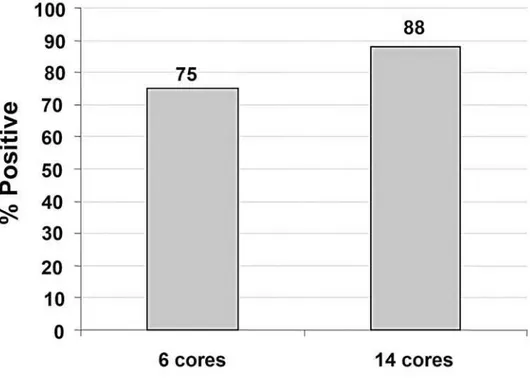 Figure 3 – Percentage of positive detection following assessment of either 6 or 14 cores isolated from 100 prostate  specimens