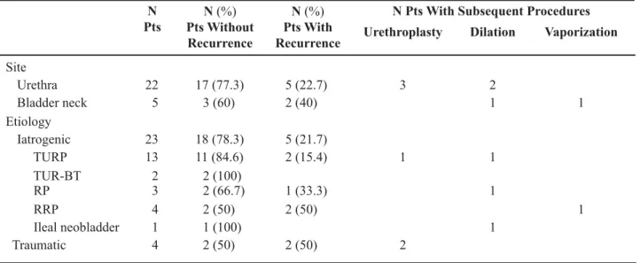 Table 3 – Outcome of bipolar vaporization and subsequent procedures.