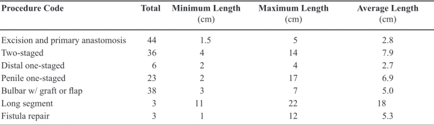 Table 2 – Stricture length by type of surgical repair.