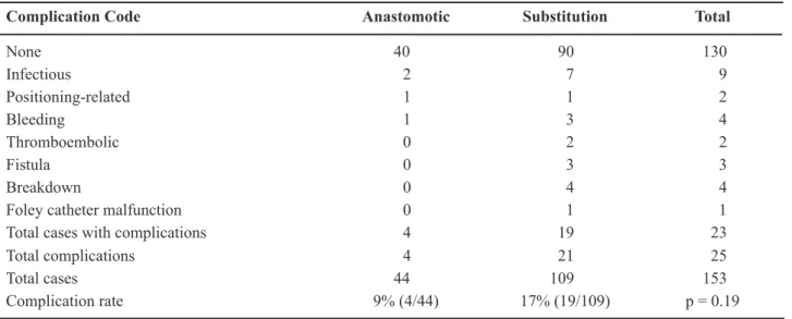 Table 3 – Types of complications for anastomotic and substitution repairs.