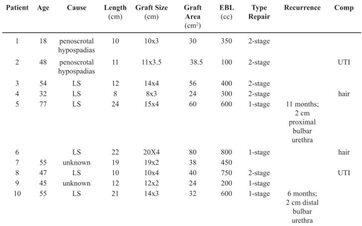 Table 1 – Clinical demographics of patients undergoing abdominal wall skin graft.