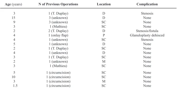 Table 1 – Summary of patients’ characteristics and results.