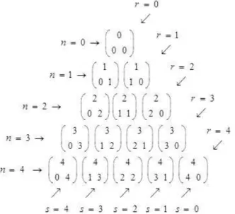 Figura 2.1: Triˆangulo de Pascal e os n´ umeros binomiais na forma sim´etrica (Fonte: [6]) Observe que o triˆangulo de Pascal, na sua forma convencional, ´e formado por fileiras, sendo que: