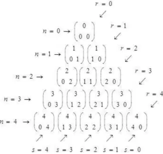 Figura 3.1: Triˆangulo de Pascal e os n´ umeros binomiais na forma sim´etrica (Fonte: [6]) Da mesma maneira, cada elemento da pirˆamide ´e identificado com um n´ umero trinomial 