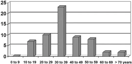Figure 1 – Age distribution of the 80 patients with urogenital tuberculosis according to the decades.