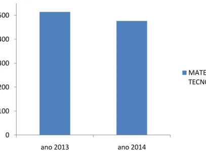 Gráfico 1 -  Média de Matemática ENEM: 2013 e 2014