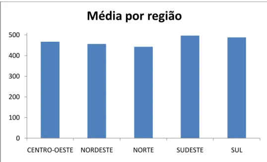 Gráfico 2  –  Média de Matemática ENEM: por região.