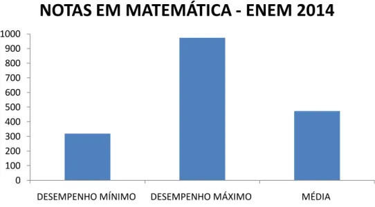 Gráfico 4 -  Desempenho em Matemática ENEM 2014: máximo, mínimo e média 