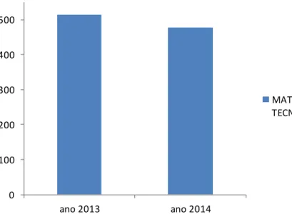 Gráfico 1 -   Média de Matemática  ENEM: 2013 e 2014 