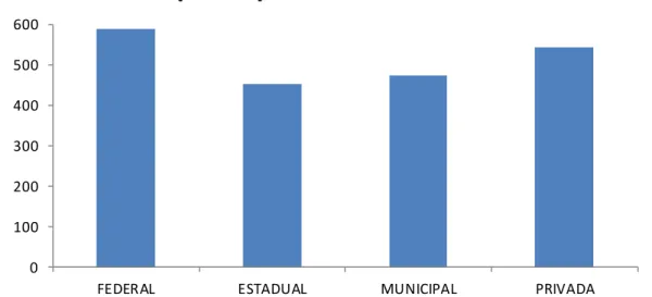 Gráfico 3 -  Média de Matemática  ENEM: por dependência  administrativa 