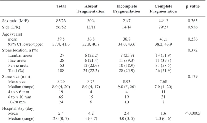 Table 1 – Patients characteristics and relation to irst ESWL session.