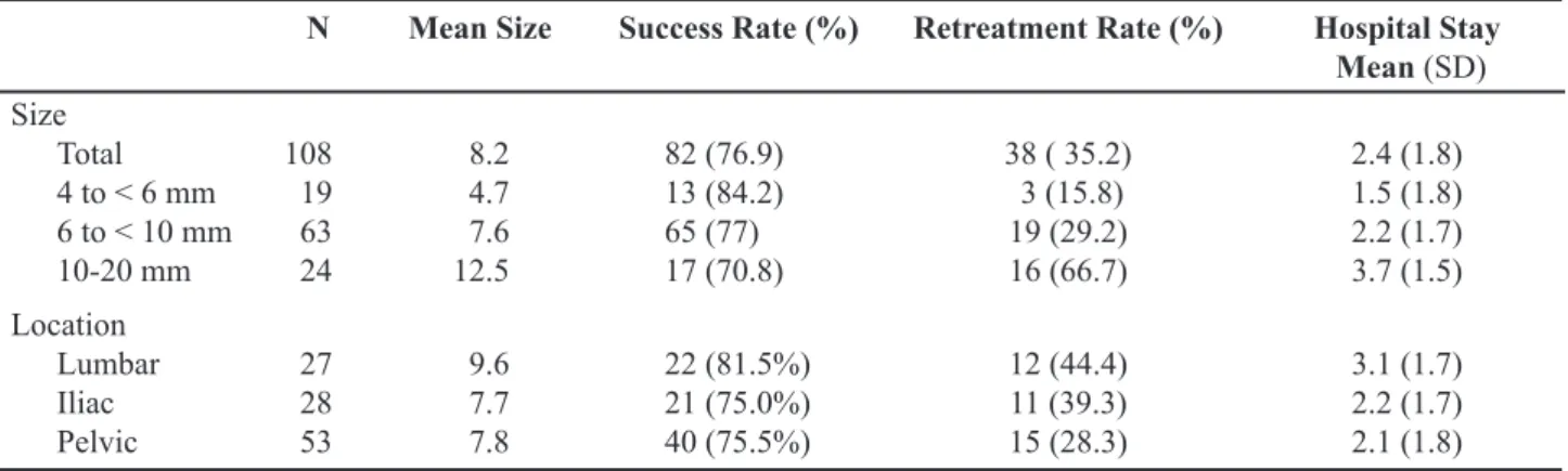 Table 2 –  Results of ESWL at 3 months as a function of stone location and size.