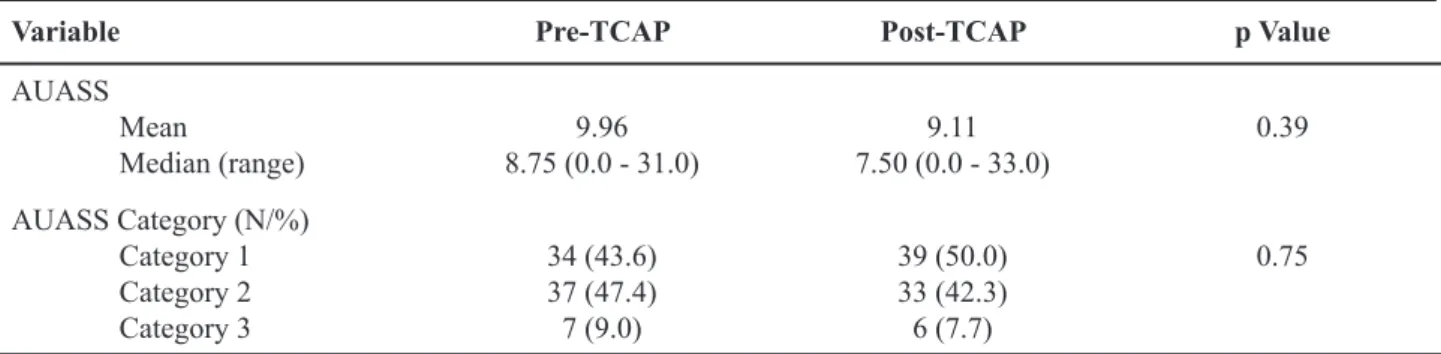 Table 3 – Analysis of pre- and post- targeted cryoablation of the prostate (TCAP) American Urologic Association Symptom  Score (AUASS).