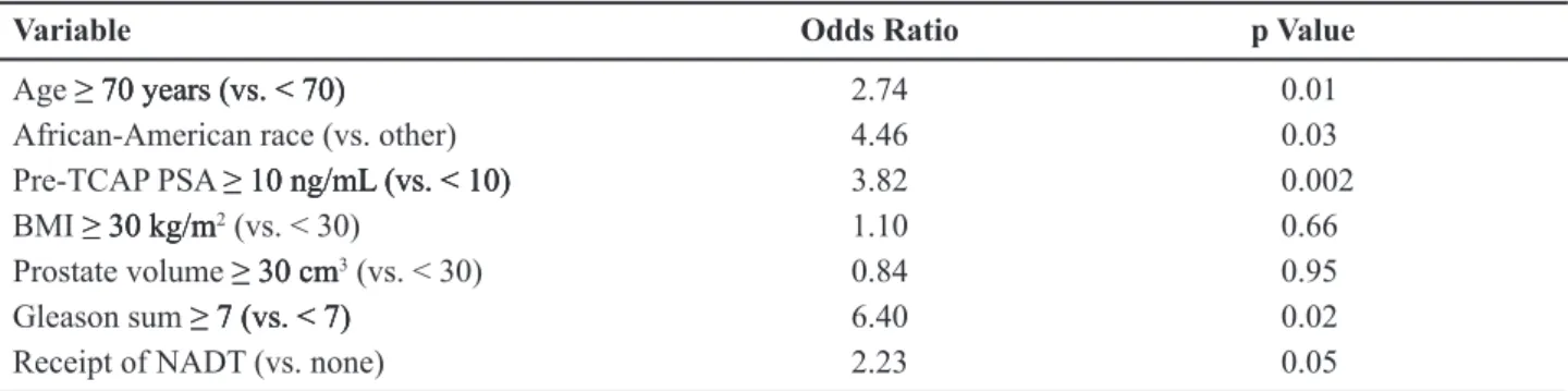 Table 5 – Logistic regression analysis for predicting disease-recurrence utilizing categorical variable modeling.