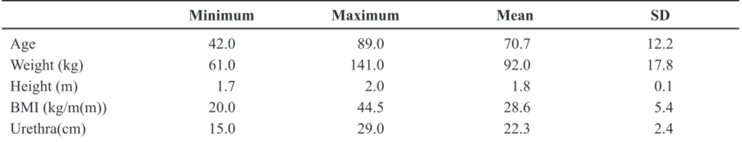 Table 1 –  Descriptive statistics (n = 109).