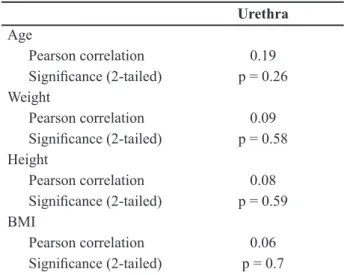 Table 2 –  Correlations. Urethra Age Pearson correlation 0.19 Signiicance (2-tailed) p = 0.26 Weight Pearson correlation 0.09 Signiicance (2-tailed) p = 0.58 Height Pearson correlation 0.08 Signiicance (2-tailed) p = 0.59 BMI Pearson correlation 0.06 Signi