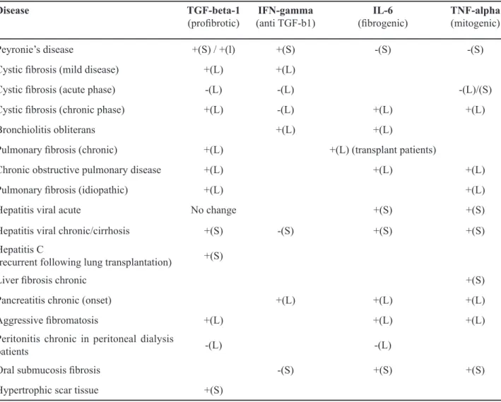 Table 3 – Local and systemic cytokine alterations in various ibrosis-associated diseases.